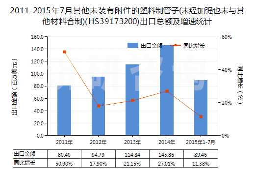 2011-2015年7月其他未裝有附件的塑料制管子(未經(jīng)加強也未與其他材料合制)(HS39173200)出口總額及增速統(tǒng)計